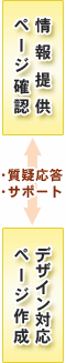 作成作業